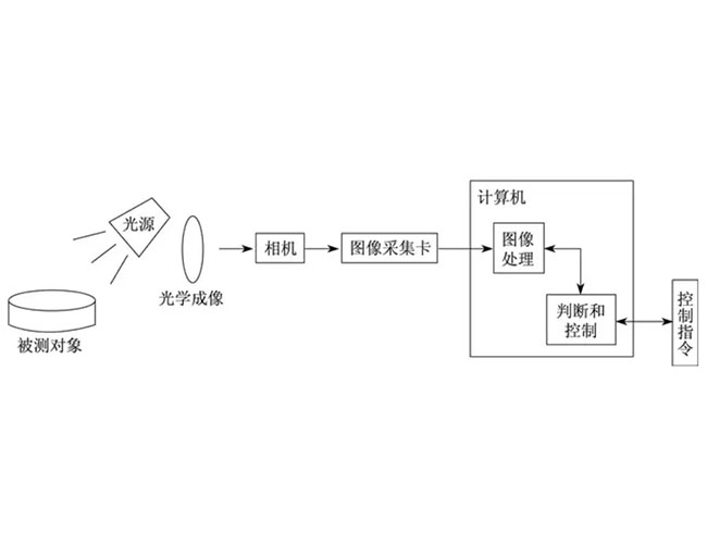 视觉检测设备